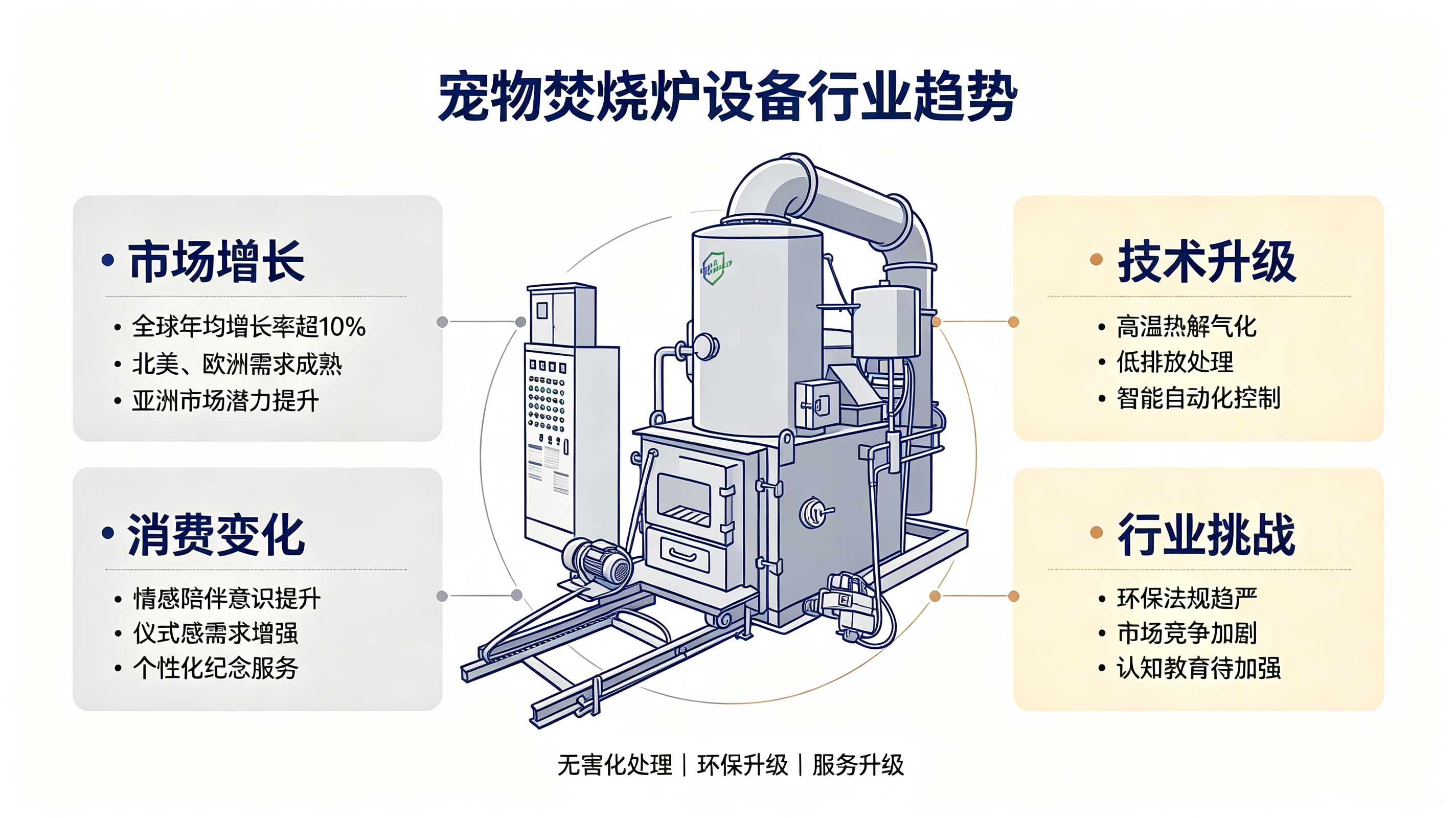 宠物焚烧炉设备行业：机遇与挑战并存的新蓝海