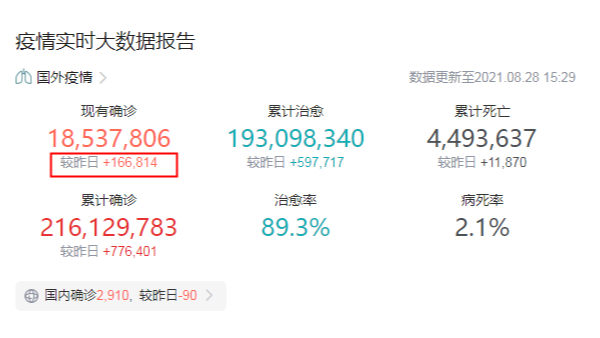 国外疫情不容小觑 美国新增确诊超20万例